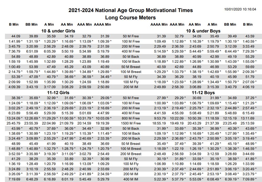 Average 25m swim time by age?